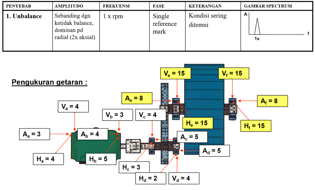 Spektrum vibrasi Unbalance pada mesin Spektrum Unbalance pada mesin